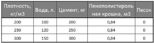 Легкая стяжка для пола - какой материал выбрать (стяжка, бетон) Легкая стяжка для пола - какой материал выбрать