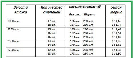 Лестница Гусиный шаг: фото, расчет, отзывы