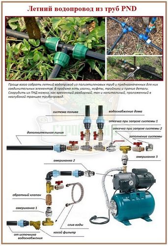 Летний водопровод для дачной бани: специфика и варианты сооружения (водопровод, труба) Летний водопровод для дачной бани: специфика и варианты сооружения
