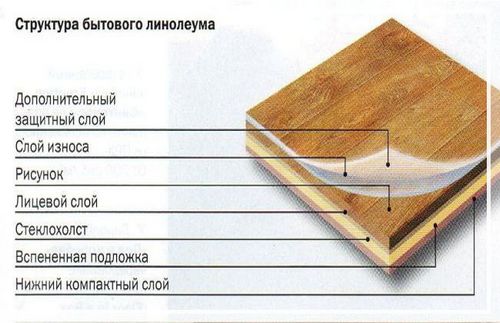 Линолеум для кухни под плитку: как выбрать