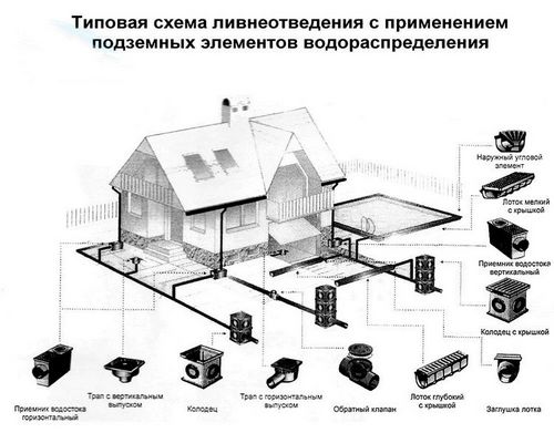 Ливневая канализация в частном доме: фото, схема, чертежи, видео