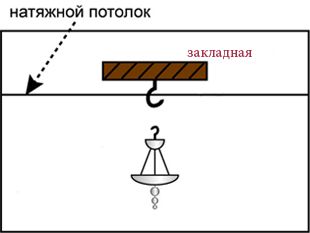 Люстры для натяжных потолков: как правильно выбрать, монтаж своими руками: фото инструкция и видео-уроки (потолок, лампа, натяжной) Люстры для натяжных потолков: как правильно выбрать, монтаж своими руками: фото инструкция и видео-уроки