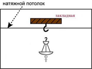 Люстры для натяжных потолков: как правильно выбрать, монтаж своими руками: фото инструкция и видео-уроки