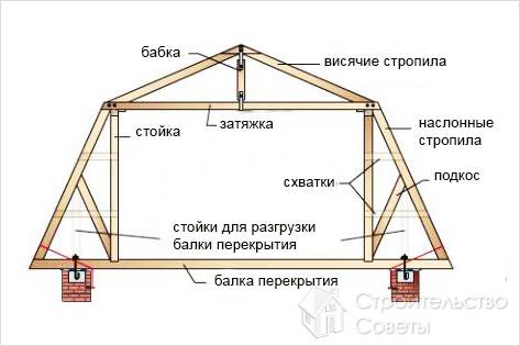 Мансардная крыша ломаная своими руками - мансарда