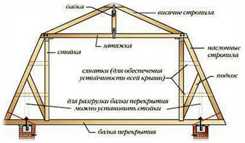 Мансардная крыша: проекты, монтаж, обрешетка