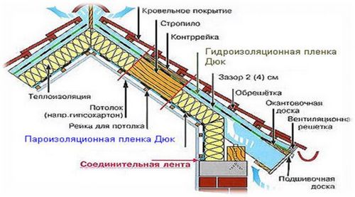 Мансардная крыша: проекты, монтаж, обрешетка