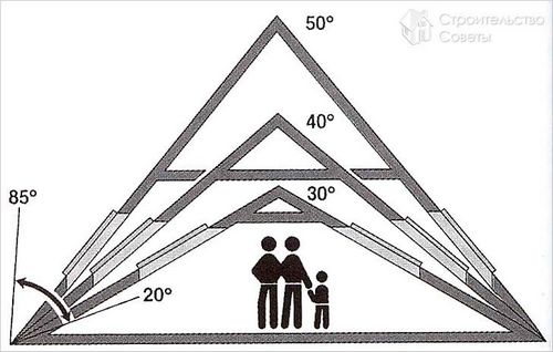 Мансардная крыша своими руками - как сделать