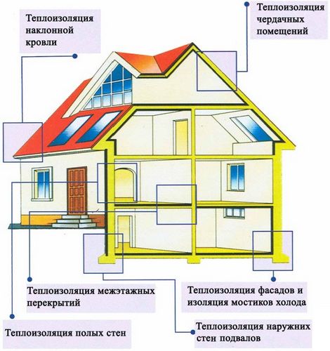 Материалы для утепления потолка – глина, керамзит, шлак, урса, пеноизол, опилки – что выбрать?