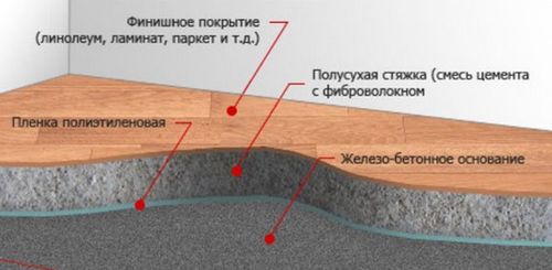 Механизированная стяжка пола: особенности полусухой, механической и машинной стяжки, оборудование и способы работы, отзывы