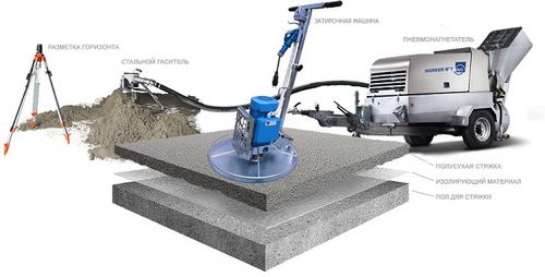 Механизированная стяжка пола: особенности полусухой, механической и машинной стяжки, оборудование и способы работы, отзывы