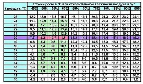 Методы борьбы с конденсатом на окнах ПВХ