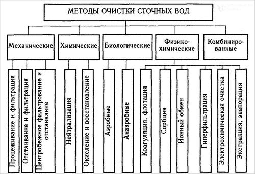 Методы и способы очистки сточных вод - как очистить сточные воды (очистка, способ) Методы и способы очистки сточных вод - как очистить сточные воды