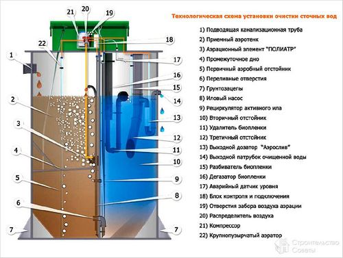 Методы и способы очистки сточных вод - как очистить сточные воды