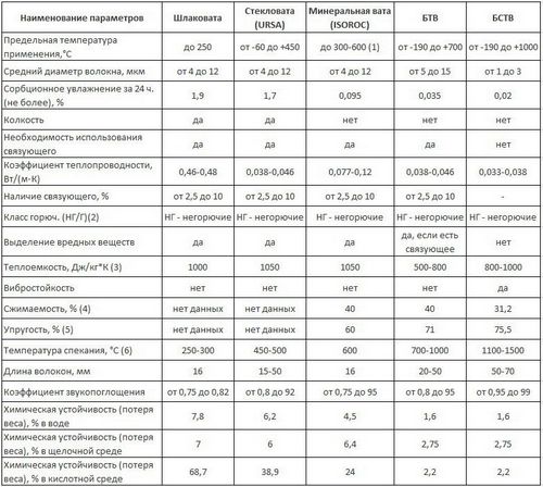 Минвата: фото, технические характеристики, видео, отзывы (вата, минваты) Минвата: фото, технические характеристики, видео, отзывы