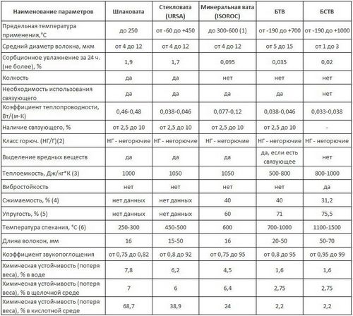 Минвата: фото, технические характеристики, видео, отзывы