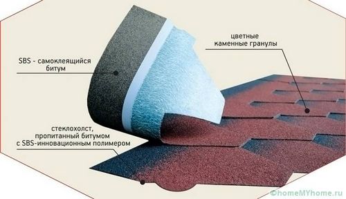 Мягкая кровля: виды и цены, как правильно выбрать (мягкий, покрытие) Мягкая кровля: виды и цены, как правильно выбрать