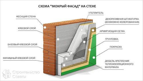 Мокрый фасад своими руками - устройство мокрого фасада + фото (фасад, монтаж) Мокрый фасад своими руками - устройство мокрого фасада + фото