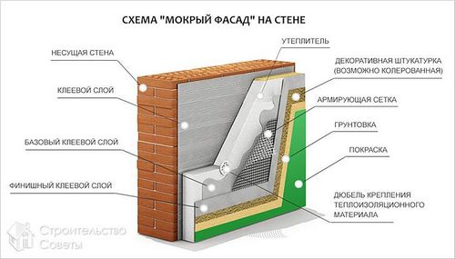 Мокрый фасад своими руками - устройство мокрого фасада + фото