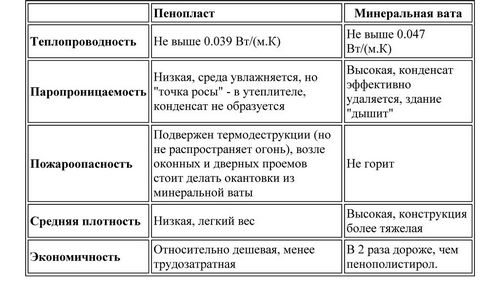 Мокрый фасад. Технология выполнения работ пошагово