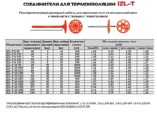 Мокрый фасад. Технология выполнения работ пошагово