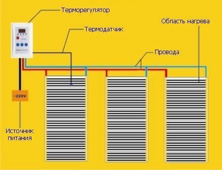 Монтаж инфракрасного теплого пола своими руками: пошаговая инструкция (видео)