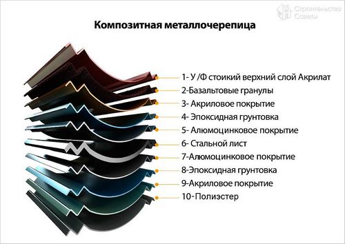 Монтаж композитной металлочерепицы - как укладывать композитную металлочерепицу + фото