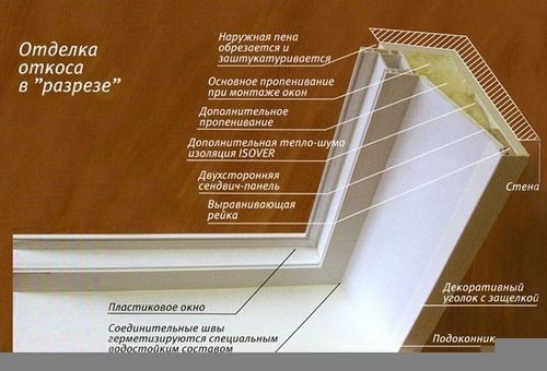 Монтаж пластиковых откосов своими руками: пошаговая инструкция (фото и видео)