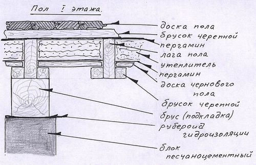 Монтаж пола: особенности и дополнительные рекомендации (пол, монтаж) Монтаж пола: особенности и дополнительные рекомендации