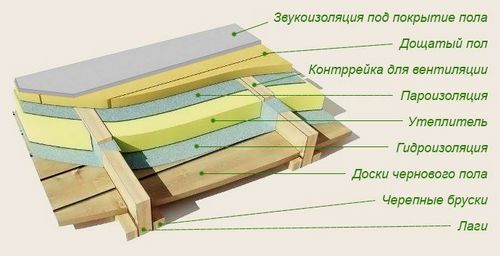 Монтаж пола: особенности и дополнительные рекомендации