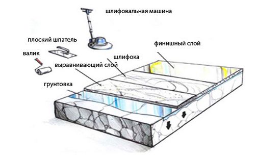 Монтаж пола: особенности и дополнительные рекомендации