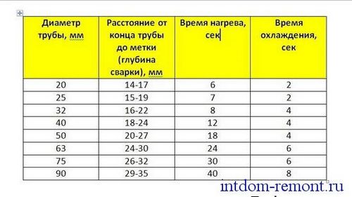 Монтаж полипропиленовых труб своими руками