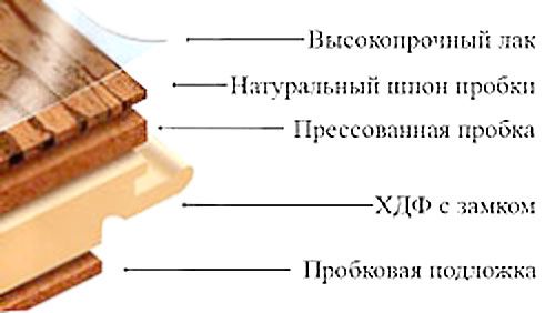 Монтаж пробкового пола своими руками: некоторые особенности, схемы (видео)