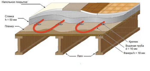 Монтаж теплого пола своими руками: инструкция (видео)