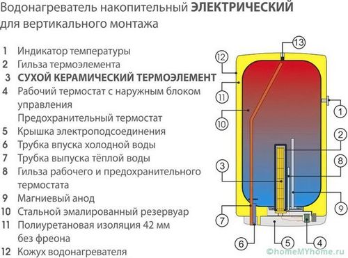 Накопительный водонагреватель: какой фирмы лучше и надежнее?