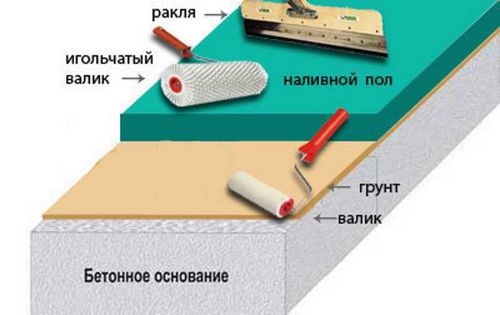 Наливной пол - расход на 1 кв. м: расчет напольного покрытия при толщине 1 см, как рассчитать количество на квадратный метр и определить норму