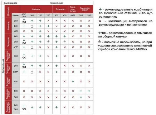 Наплавляемая кровля