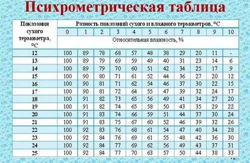 Норма влажности воздуха в квартире и как ее достичь легко и просто