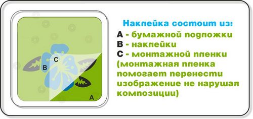 Обновить кухонный гарнитур своими руками: основные способы