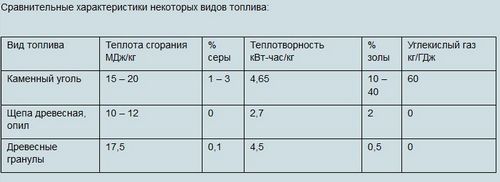 Обогрев дома топливными гранулами. Отопление частного дома пеллетами - эффективное решение