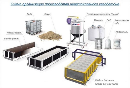 Оборудование для производства газобетонных блоков (блок, производство) Оборудование для производства газобетонных блоков