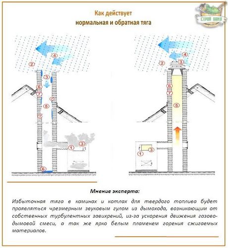 Обратная тяга в дымоходе: почему нет и как улучшить?