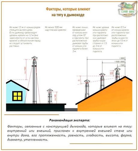 Обратная тяга в дымоходе: почему нет и как улучшить?