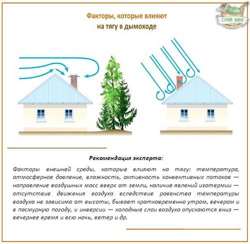 Обратная тяга в дымоходе: почему нет и как улучшить?