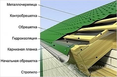 Обрешетка крыши своими руками - как сделать (доска, обрешетка) Обрешетка крыши своими руками - как сделать