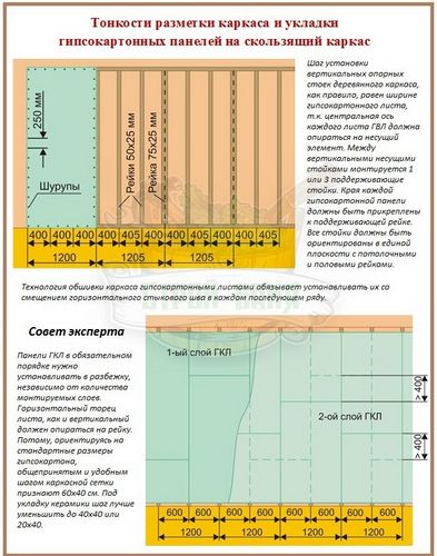 Обшивка бревенчатых стен гипсокартоном: обзор монтажной технологии