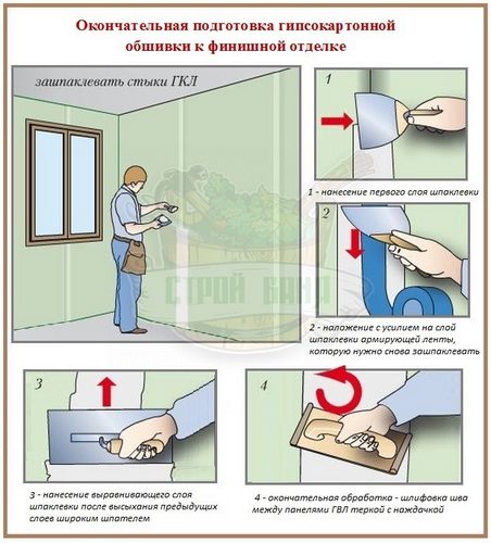 Обшивка бревенчатых стен гипсокартоном: обзор монтажной технологии