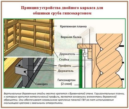 Обшивка бревенчатых стен гипсокартоном: обзор монтажной технологии