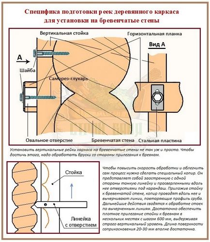 Обшивка бревенчатых стен гипсокартоном: обзор монтажной технологии