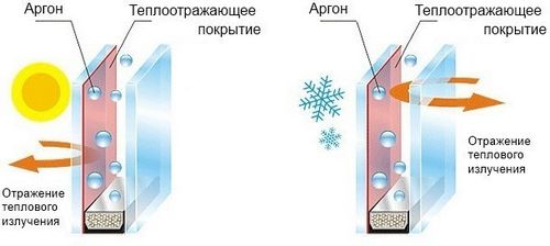 Однокамерный или двухкамерный стеклопакет: сравнение