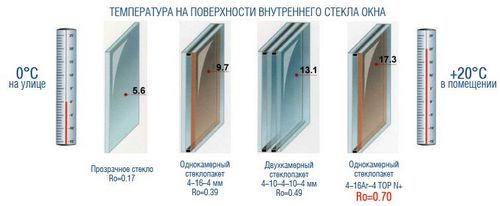 Однокамерный или двухкамерный стеклопакет: сравнение